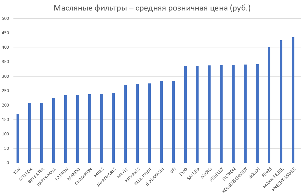 Масляные фильтры – средняя розничная цена. Аналитика на ulianovsk.win-sto.ru