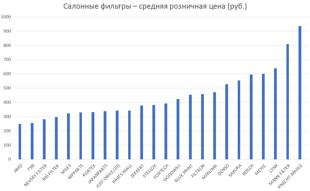 Салонные фильтры – средняя розничная цена. Аналитика на ulianovsk.win-sto.ru