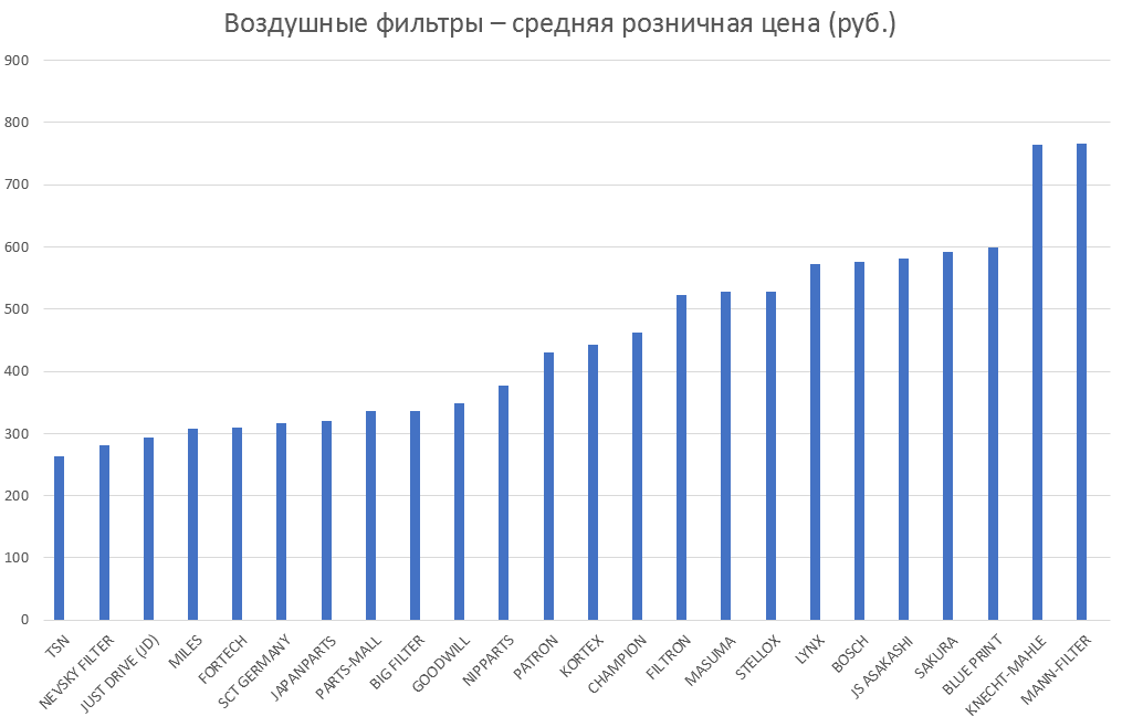 Воздушные фильтры – средняя розничная цена. Аналитика на ulianovsk.win-sto.ru