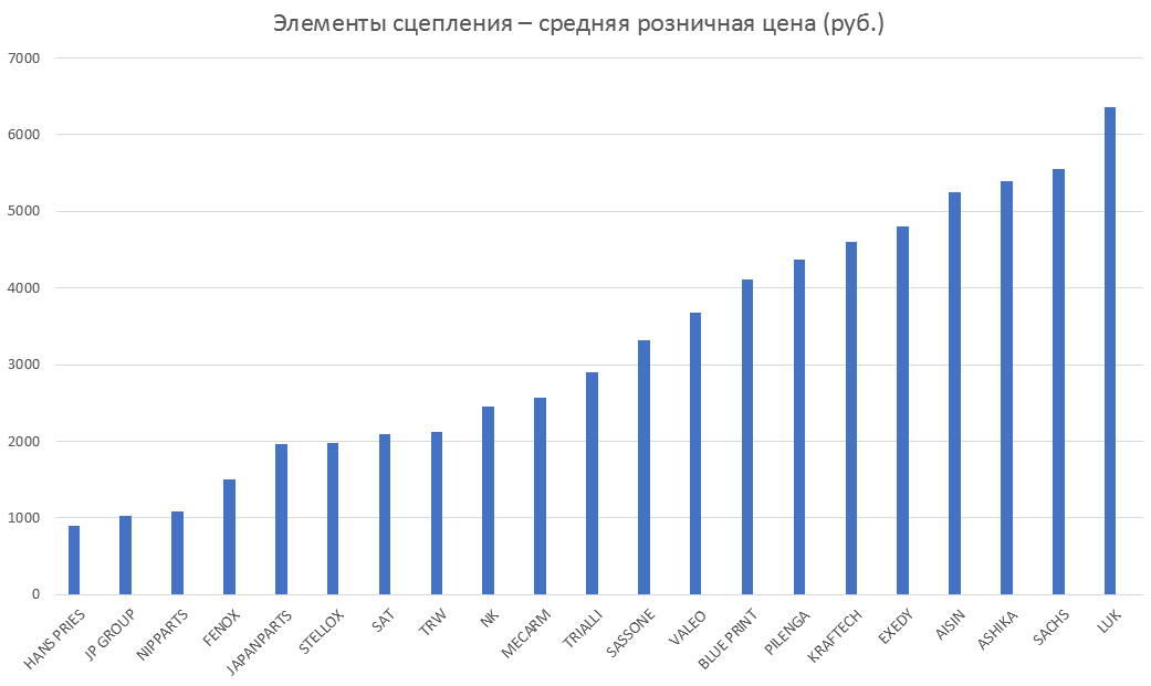 Элементы сцепления – средняя розничная цена. Аналитика на ulianovsk.win-sto.ru