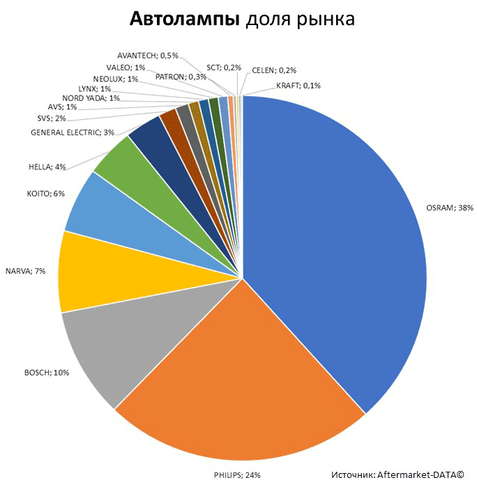 Aftermarket DATA Структура рынка автозапчастей 2019–2020. Доля рынка - Автолампы. Аналитика на ulianovsk.win-sto.ru