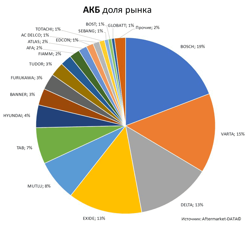 Aftermarket DATA Структура рынка автозапчастей 2019–2020. Доля рынка - АКБ . Аналитика на ulianovsk.win-sto.ru