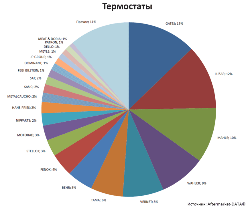 Aftermarket DATA Структура рынка автозапчастей 2019–2020. Доля рынка - Термостаты. Аналитика на ulianovsk.win-sto.ru