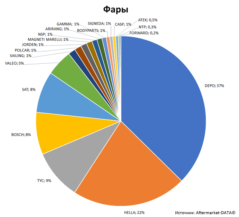 Aftermarket DATA Структура рынка автозапчастей 2019–2020. Доля рынка - Фары. Аналитика на ulianovsk.win-sto.ru