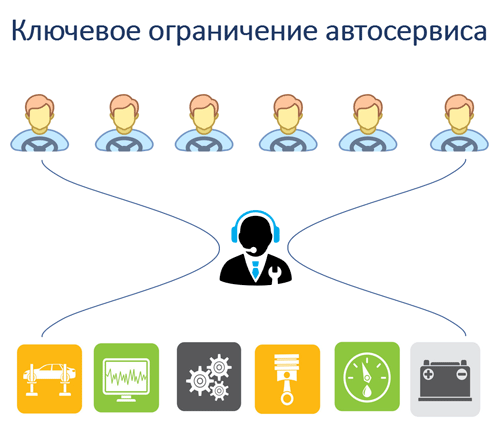Ключевые ограничения автосервиса. Планирование работы автосервиса в Ульяновске
