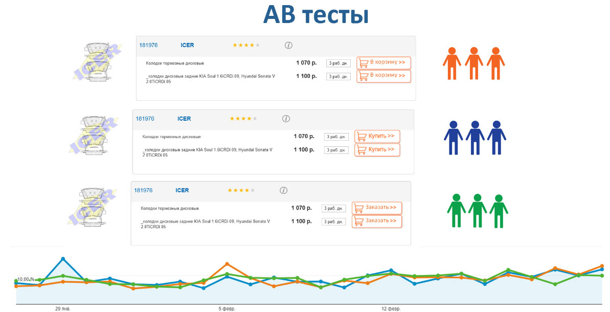 AB тесты Продвижение автосервиса в интернет в Ульяновске