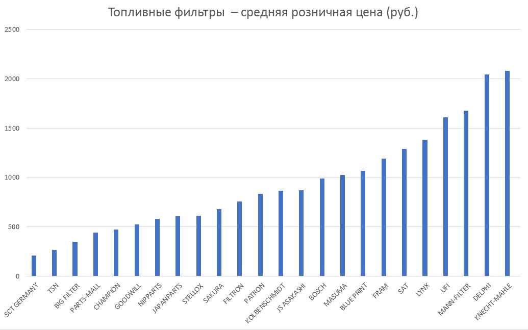 Топливные фильтры – средняя розничная цена. Аналитика на ulianovsk.win-sto.ru