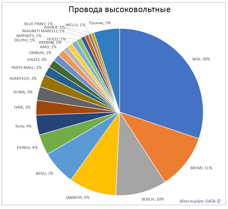 Провода высоковольтные. Аналитика на ulianovsk.win-sto.ru