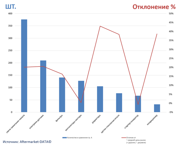 Экспресс-аналитика ассортимента DENSO. Аналитика на ulianovsk.win-sto.ru
