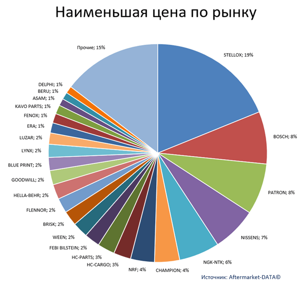 Экспресс-аналитика ассортимента DENSO. Аналитика на ulianovsk.win-sto.ru