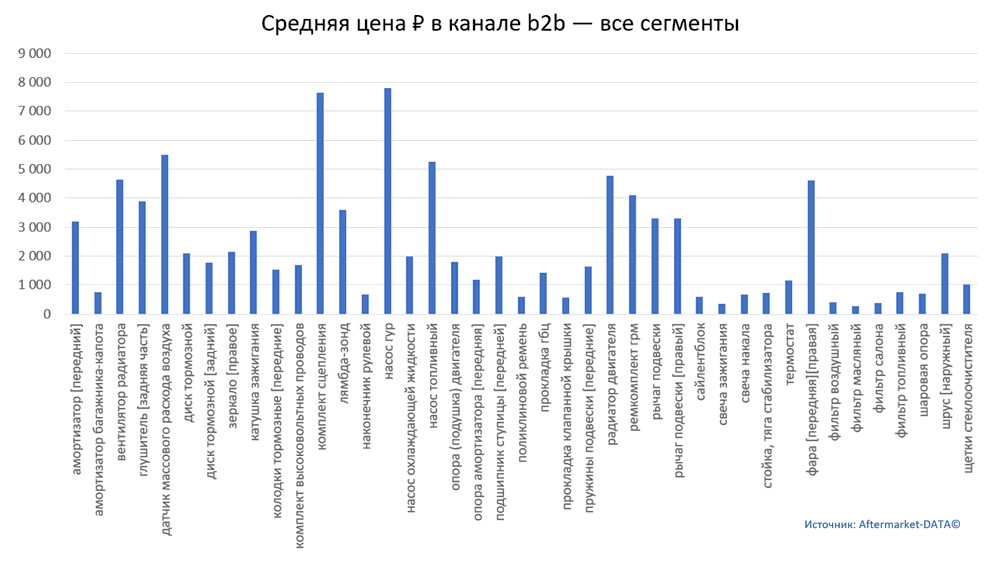 Структура Aftermarket август 2021. Средняя цена в канале b2b - все сегменты.  Аналитика на ulianovsk.win-sto.ru
