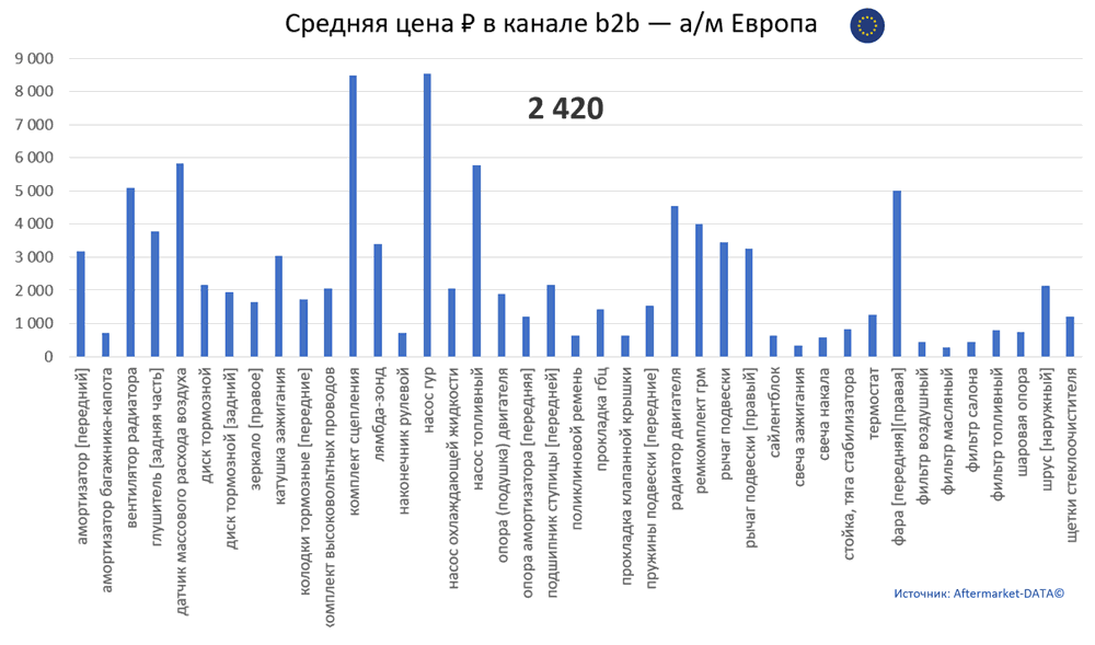 Структура Aftermarket август 2021. Средняя цена в канале b2b - Европа.  Аналитика на ulianovsk.win-sto.ru