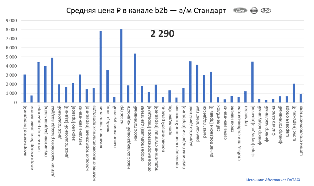 Структура Aftermarket август 2021. Средняя цена в канале b2b - Стандарт.  Аналитика на ulianovsk.win-sto.ru