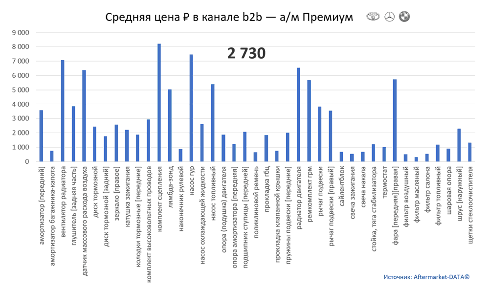 Структура Aftermarket август 2021. Средняя цена в канале b2b - Премиум.  Аналитика на ulianovsk.win-sto.ru