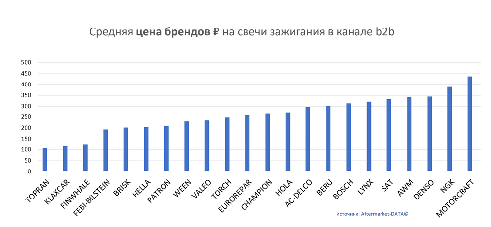 Средняя цена брендов на свечи зажигания в канале b2b.  Аналитика на ulianovsk.win-sto.ru