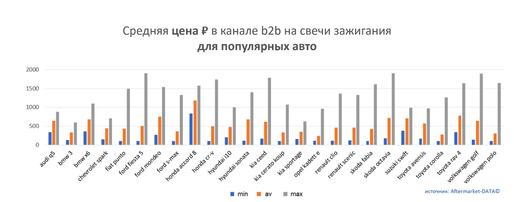 Средняя цена на свечи зажигания в канале b2b для популярных авто.  Аналитика на ulianovsk.win-sto.ru