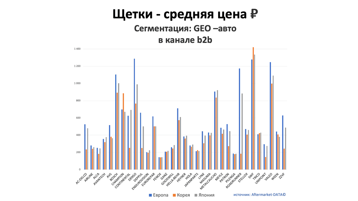 Щетки - средняя цена, руб. Аналитика на ulianovsk.win-sto.ru
