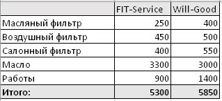 Сравнить стоимость ремонта FitService  и ВилГуд на ulianovsk.win-sto.ru