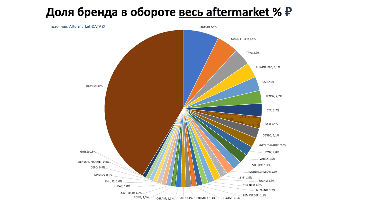 Доли брендов в общем обороте Aftermarket РУБ. Аналитика на ulianovsk.win-sto.ru