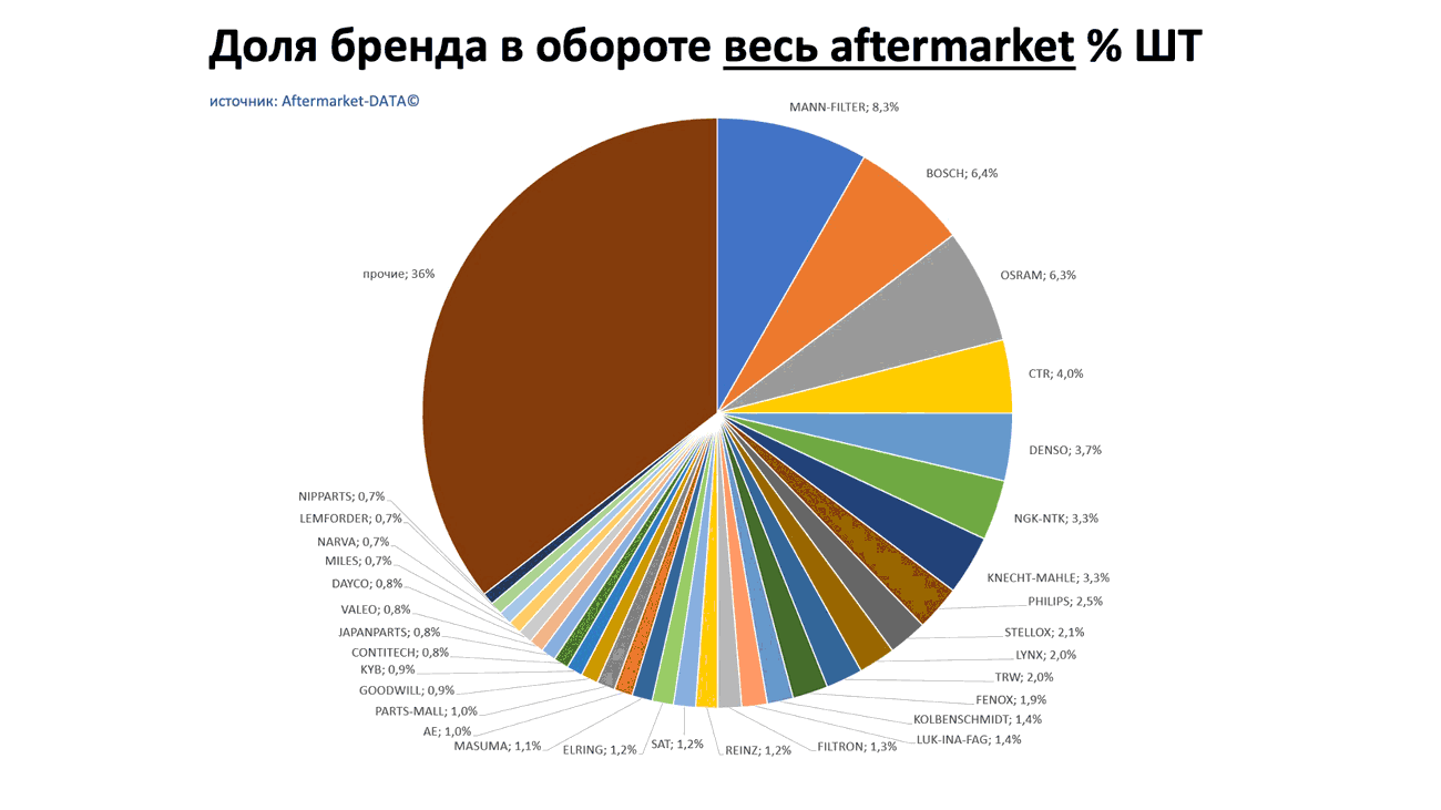 Доли брендов в общем обороте Aftermarket ШТ. Аналитика на ulianovsk.win-sto.ru