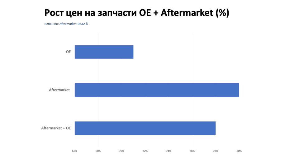 Рост цен на запчасти Aftermarket / OE. Аналитика на ulianovsk.win-sto.ru