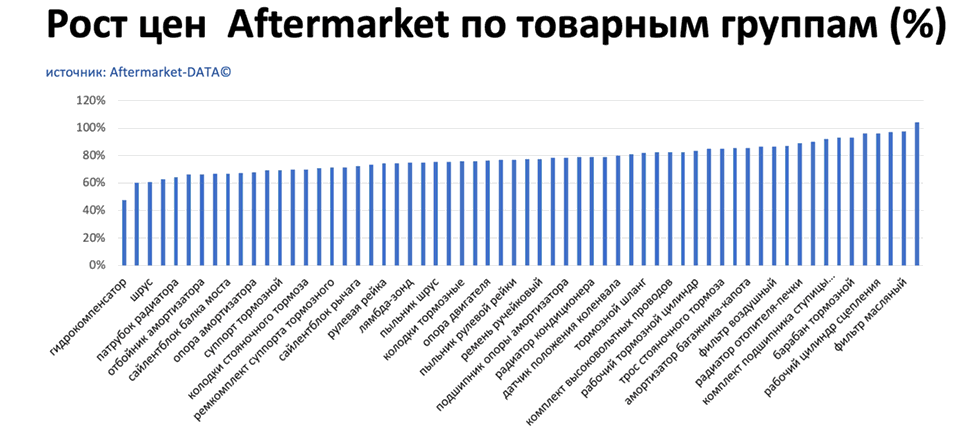 Рост цен на запчасти Aftermarket по основным товарным группам. Аналитика на ulianovsk.win-sto.ru