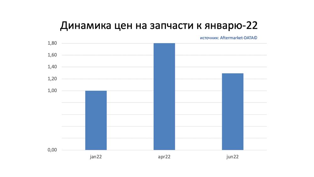 Динамика цен на запчасти июнь 2022. Аналитика на ulianovsk.win-sto.ru