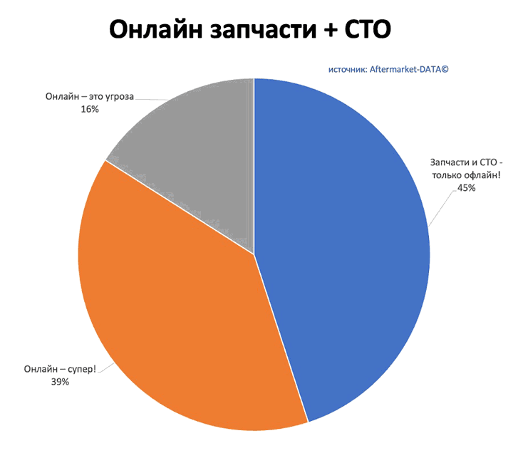 Исследование рынка Aftermarket 2022. Аналитика на ulianovsk.win-sto.ru