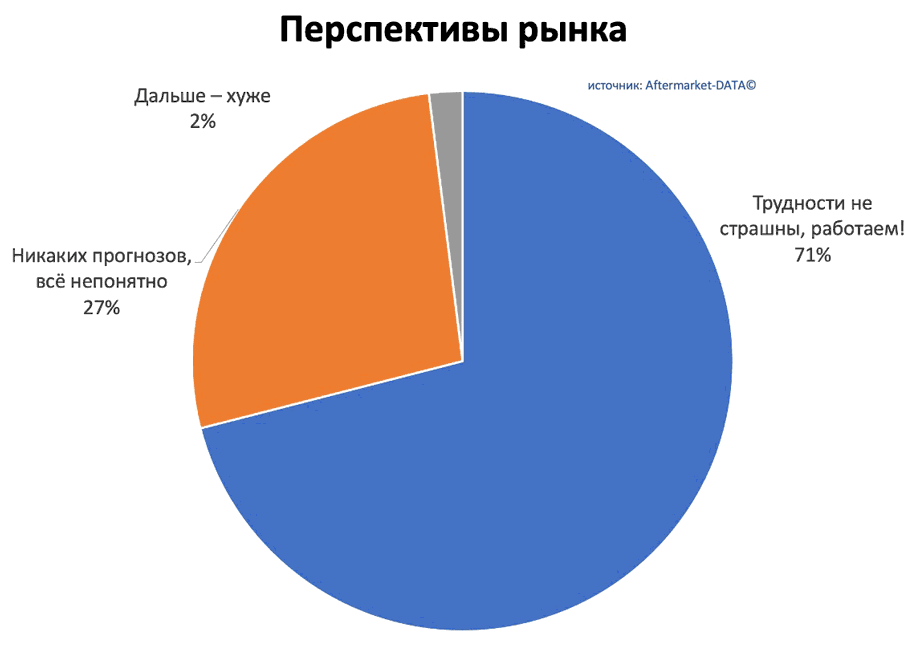Исследование рынка Aftermarket 2022. Аналитика на ulianovsk.win-sto.ru