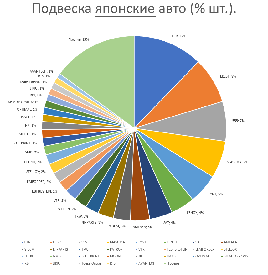 Подвеска на японские автомобили. Аналитика на ulianovsk.win-sto.ru