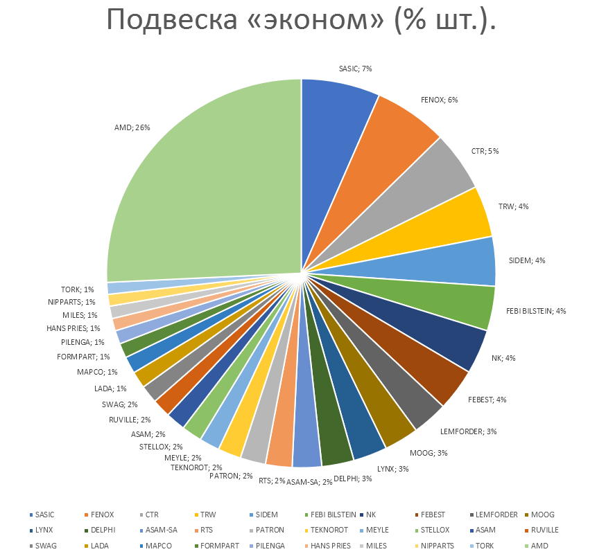 Подвеска на автомобили эконом. Аналитика на ulianovsk.win-sto.ru