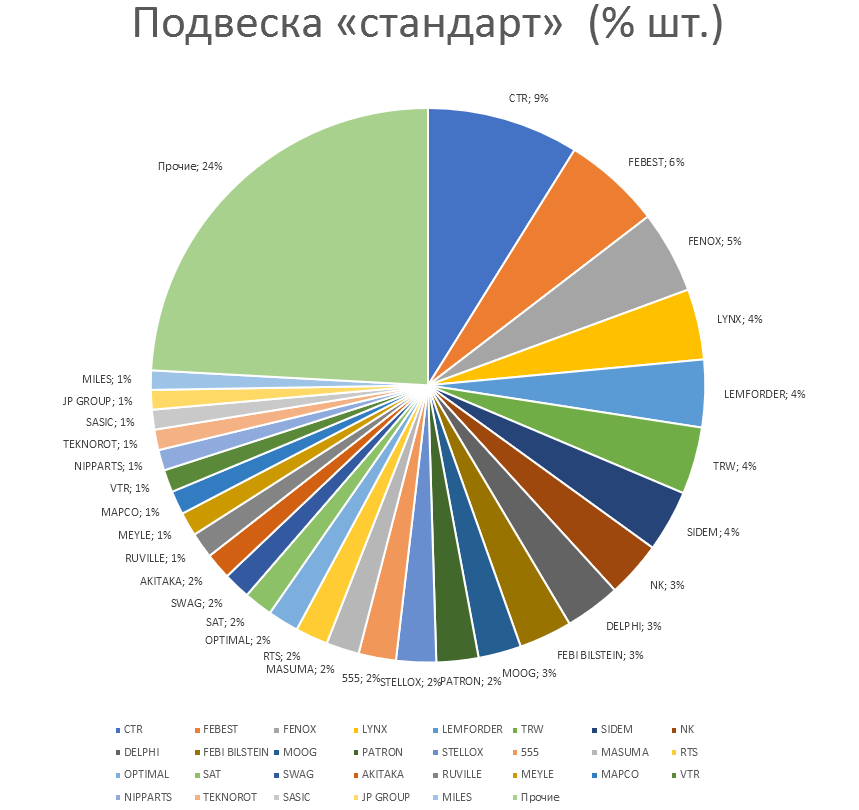 Подвеска на автомобили стандарт. Аналитика на ulianovsk.win-sto.ru