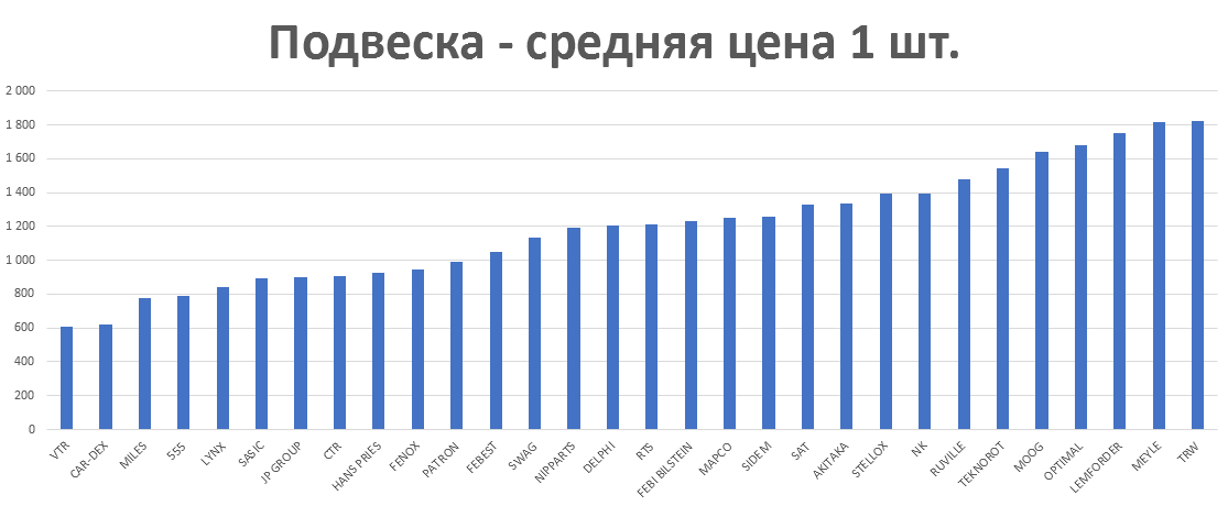 Подвеска - средняя цена 1 шт. руб. Аналитика на ulianovsk.win-sto.ru